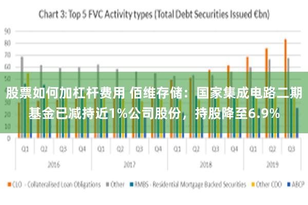 股票如何加杠杆费用 佰维存储：国家集成电路二期基金已减持近1%公司股份，持股降至6.9%